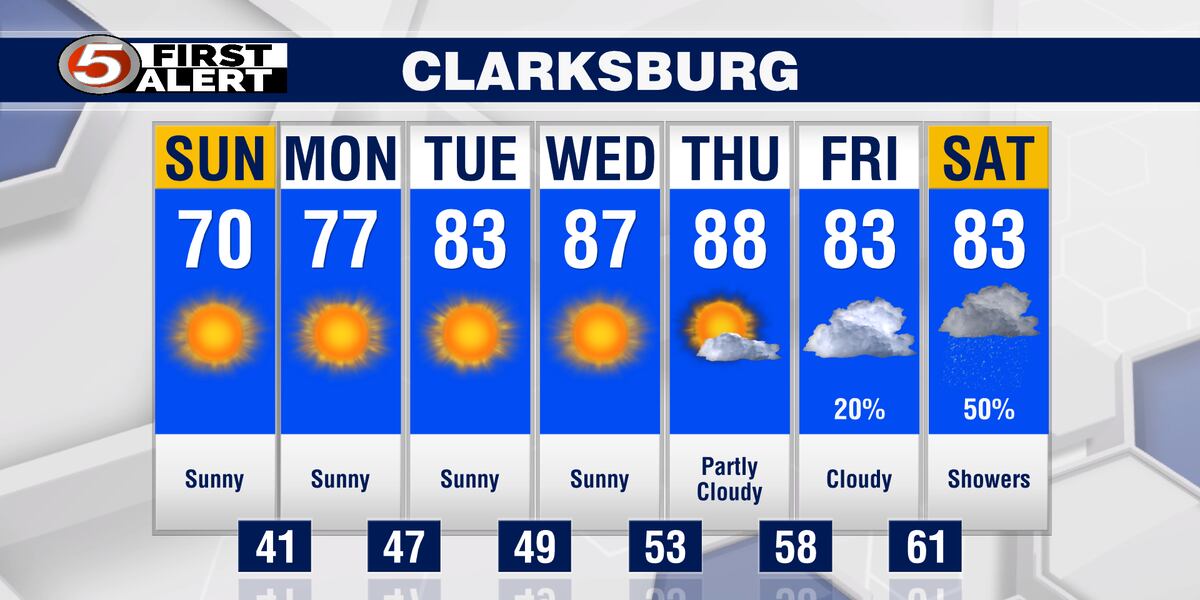 Week Weather Example Beautiful weather to start the week