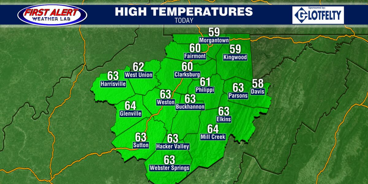 Mild Monday, rising temperatures thereafter
